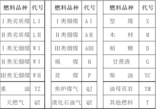 燃料品種代號